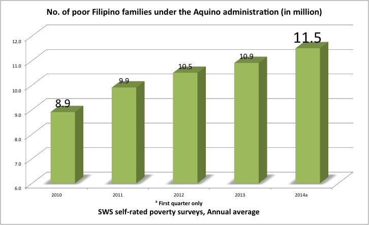 SWS poverty, hunger, joblessness | 2010-2014